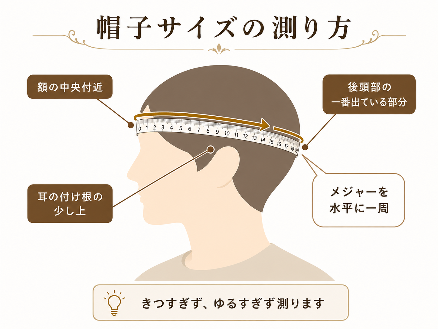 帽子サイズの測り方。額の中央、耳の付け根の少し上、後頭部の一番出ている部分を通って頭囲を測る位置