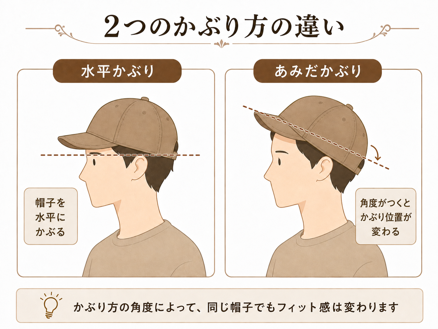 帽子の水平かぶりとあみだかぶりの違い。前を浅くかぶると帽子が頭に触れる位置が変わる